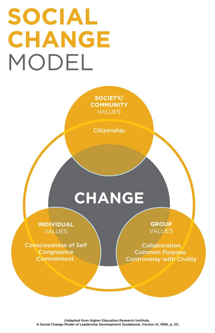 Social Change Model